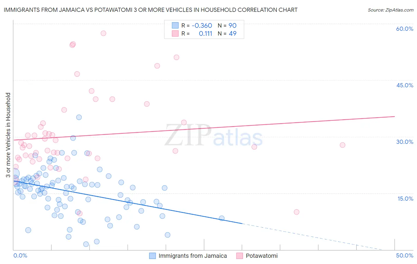 Immigrants from Jamaica vs Potawatomi 3 or more Vehicles in Household