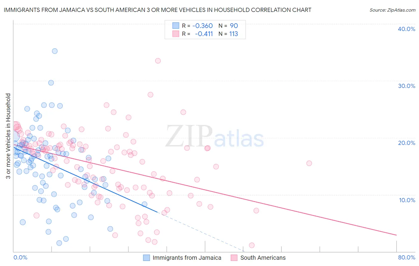 Immigrants from Jamaica vs South American 3 or more Vehicles in Household