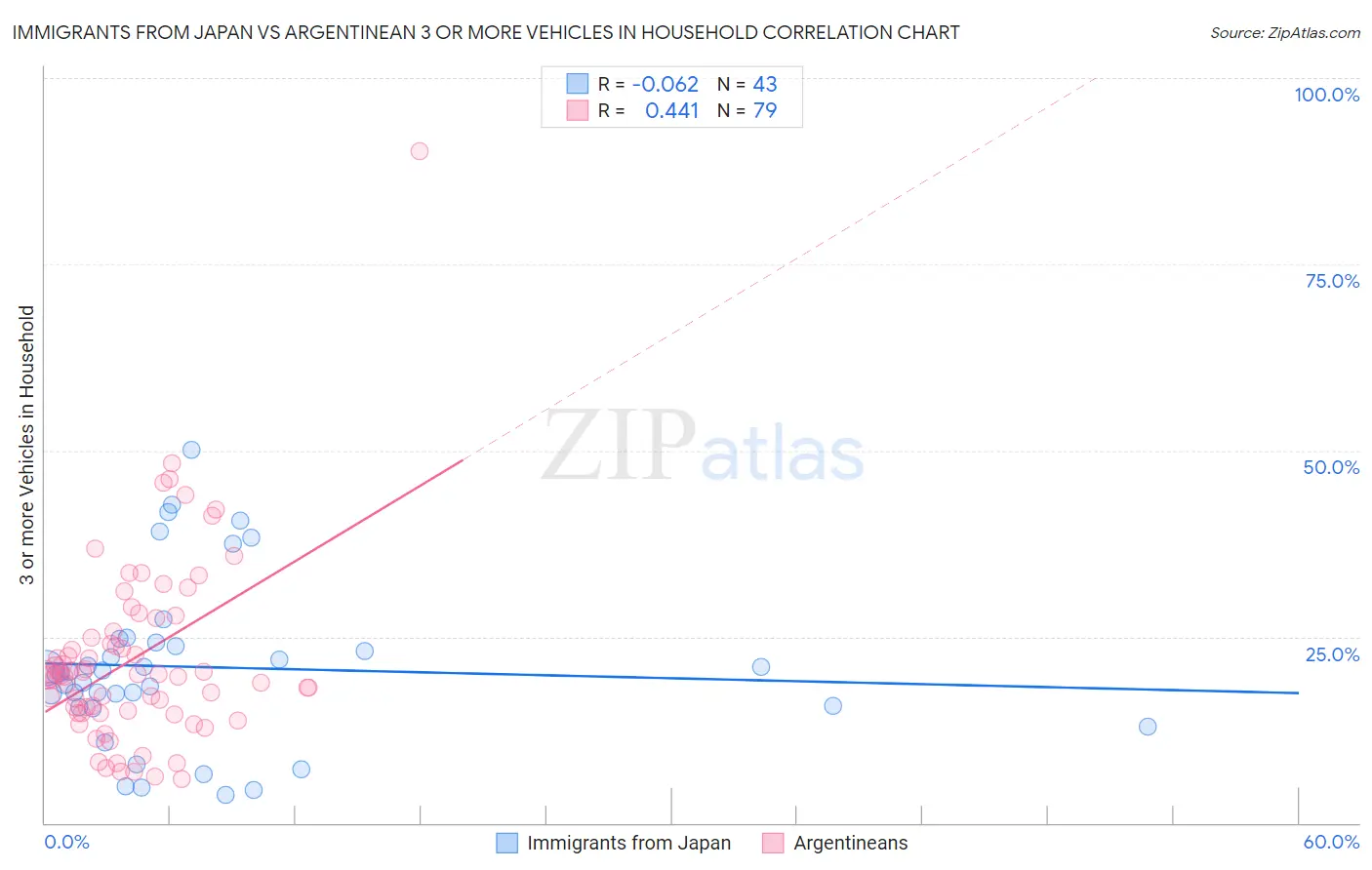 Immigrants from Japan vs Argentinean 3 or more Vehicles in Household