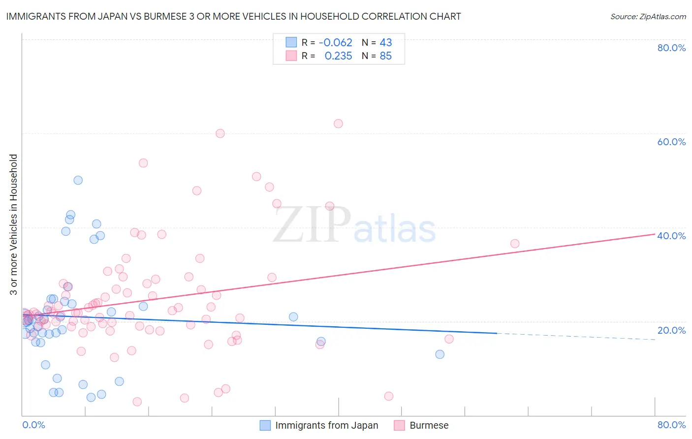 Immigrants from Japan vs Burmese 3 or more Vehicles in Household