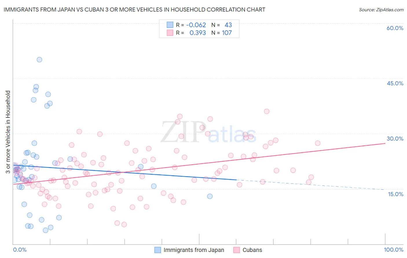 Immigrants from Japan vs Cuban 3 or more Vehicles in Household