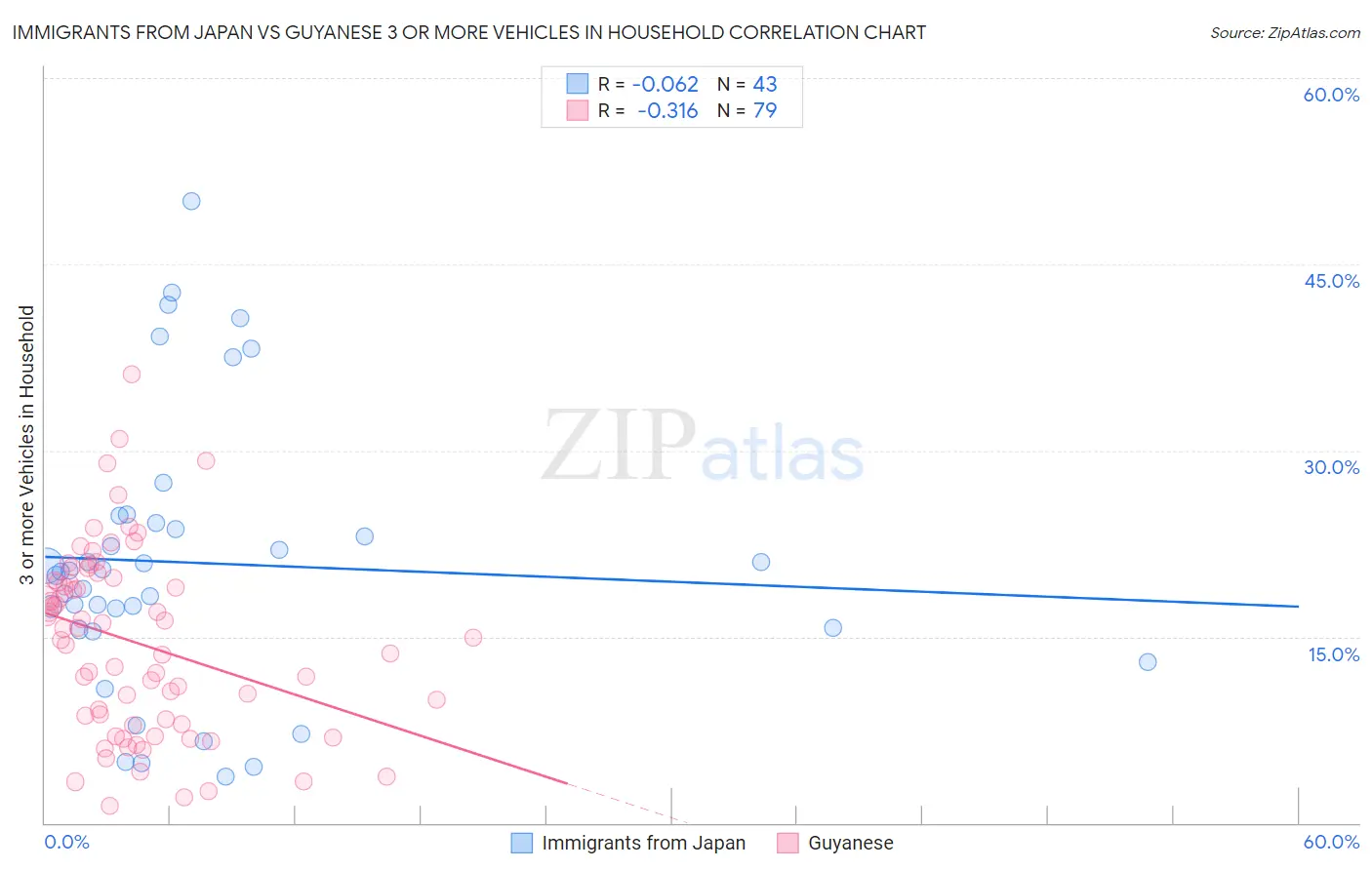 Immigrants from Japan vs Guyanese 3 or more Vehicles in Household