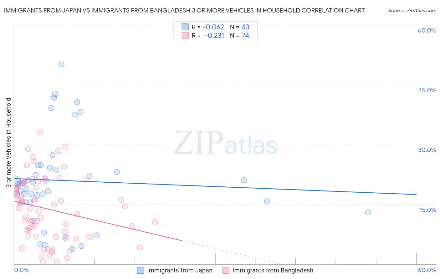 Immigrants from Japan vs Immigrants from Bangladesh 3 or more Vehicles in Household