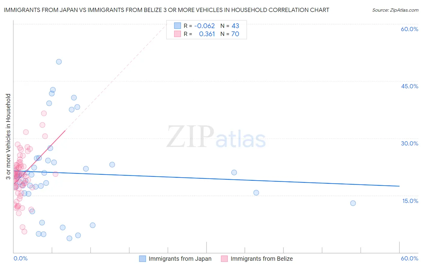 Immigrants from Japan vs Immigrants from Belize 3 or more Vehicles in Household