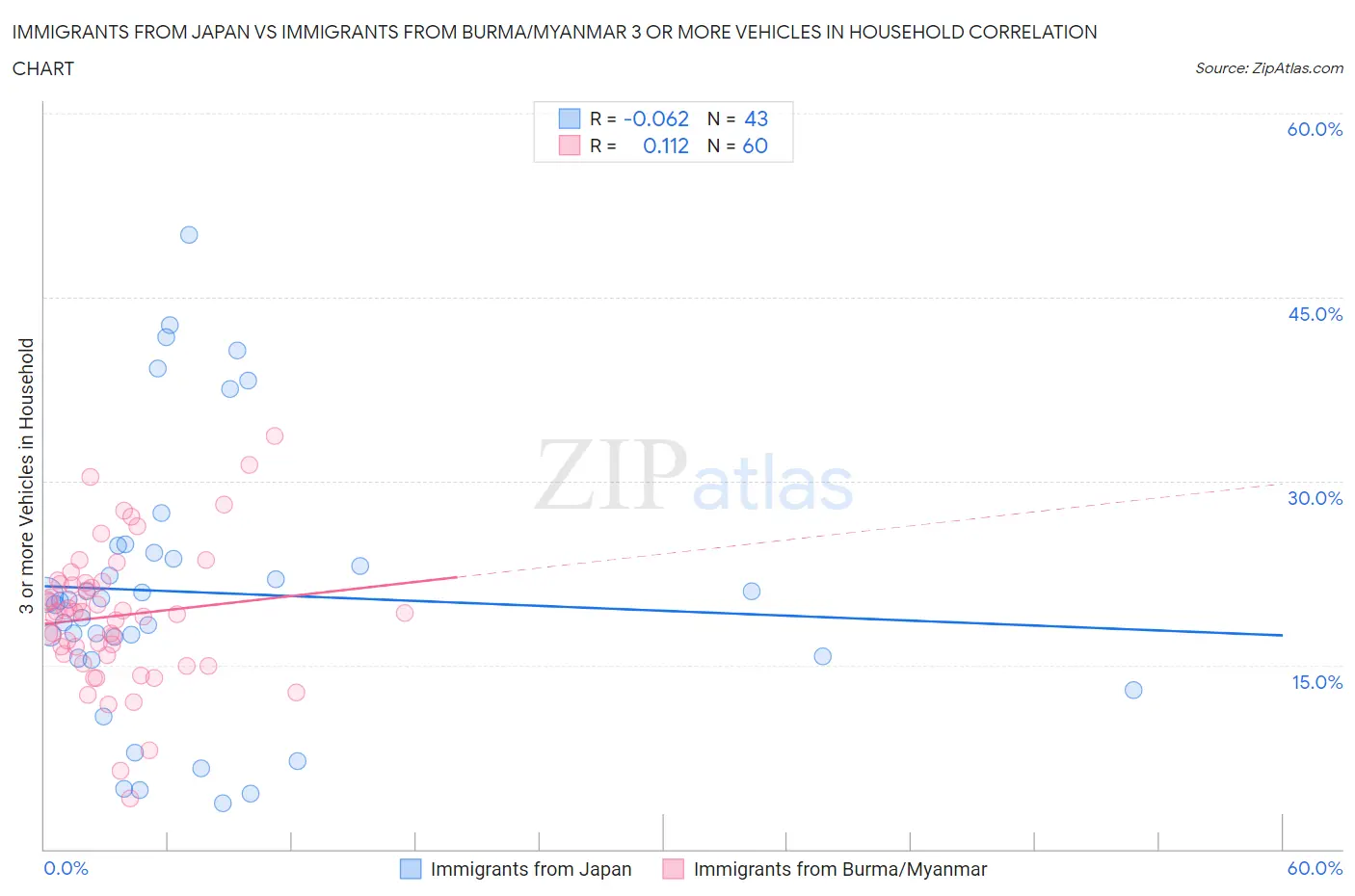 Immigrants from Japan vs Immigrants from Burma/Myanmar 3 or more Vehicles in Household