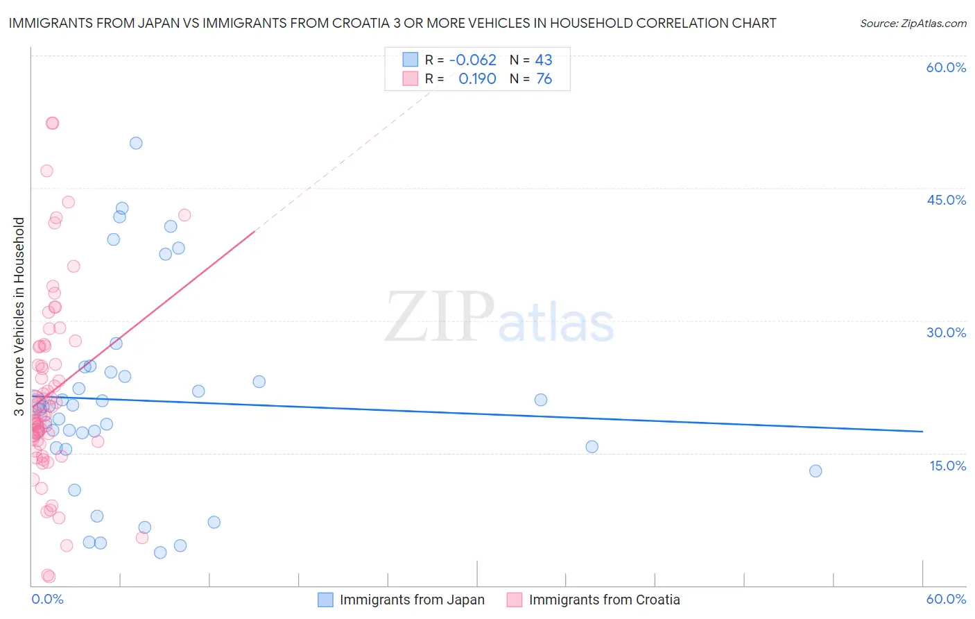 Immigrants from Japan vs Immigrants from Croatia 3 or more Vehicles in Household