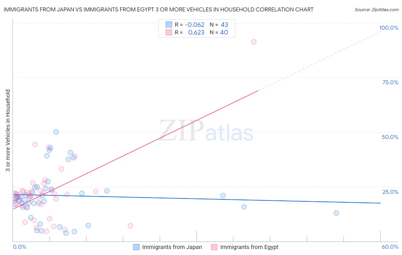 Immigrants from Japan vs Immigrants from Egypt 3 or more Vehicles in Household