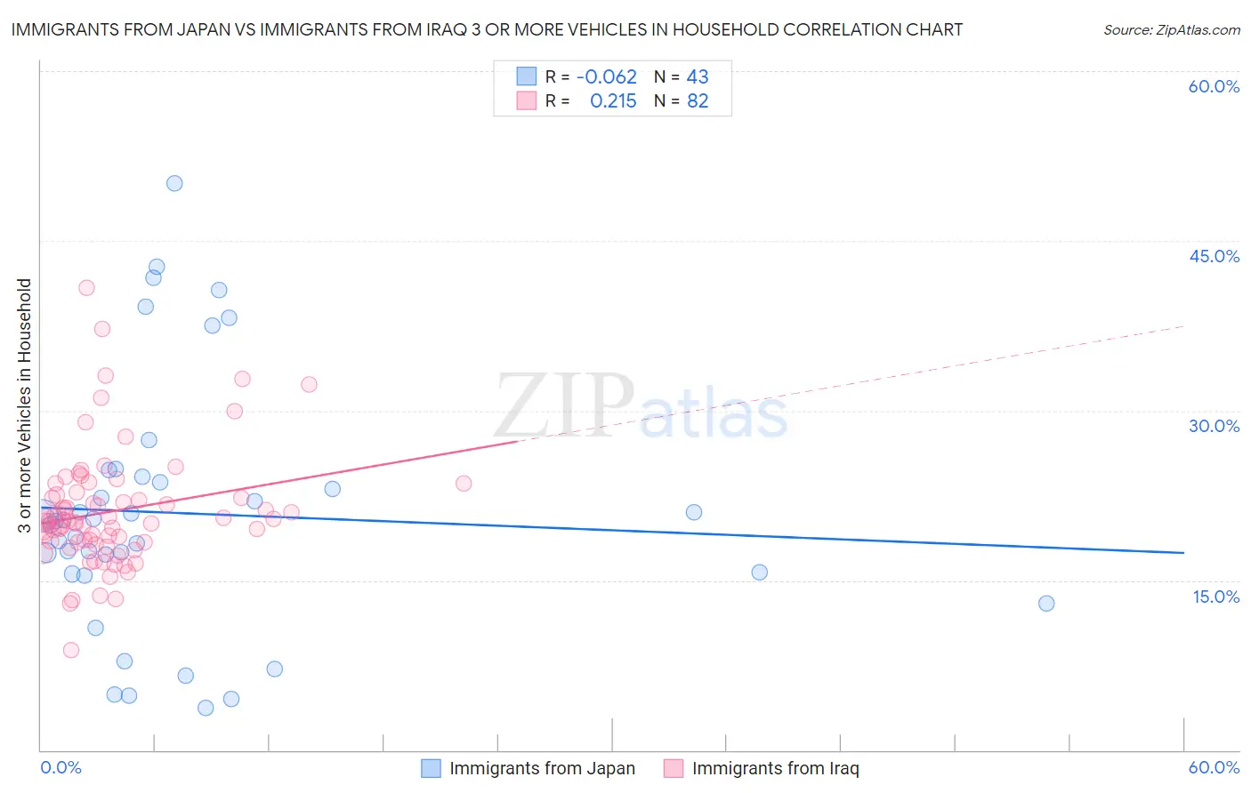 Immigrants from Japan vs Immigrants from Iraq 3 or more Vehicles in Household