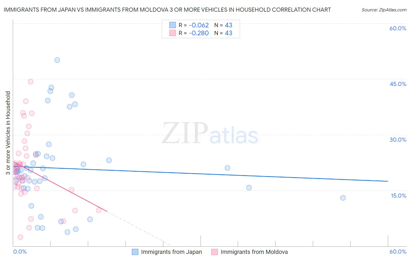 Immigrants from Japan vs Immigrants from Moldova 3 or more Vehicles in Household