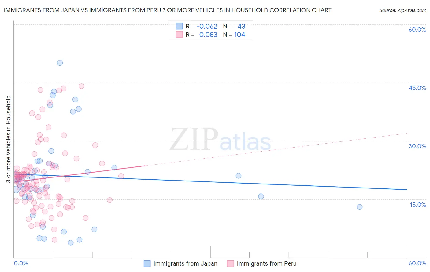 Immigrants from Japan vs Immigrants from Peru 3 or more Vehicles in Household