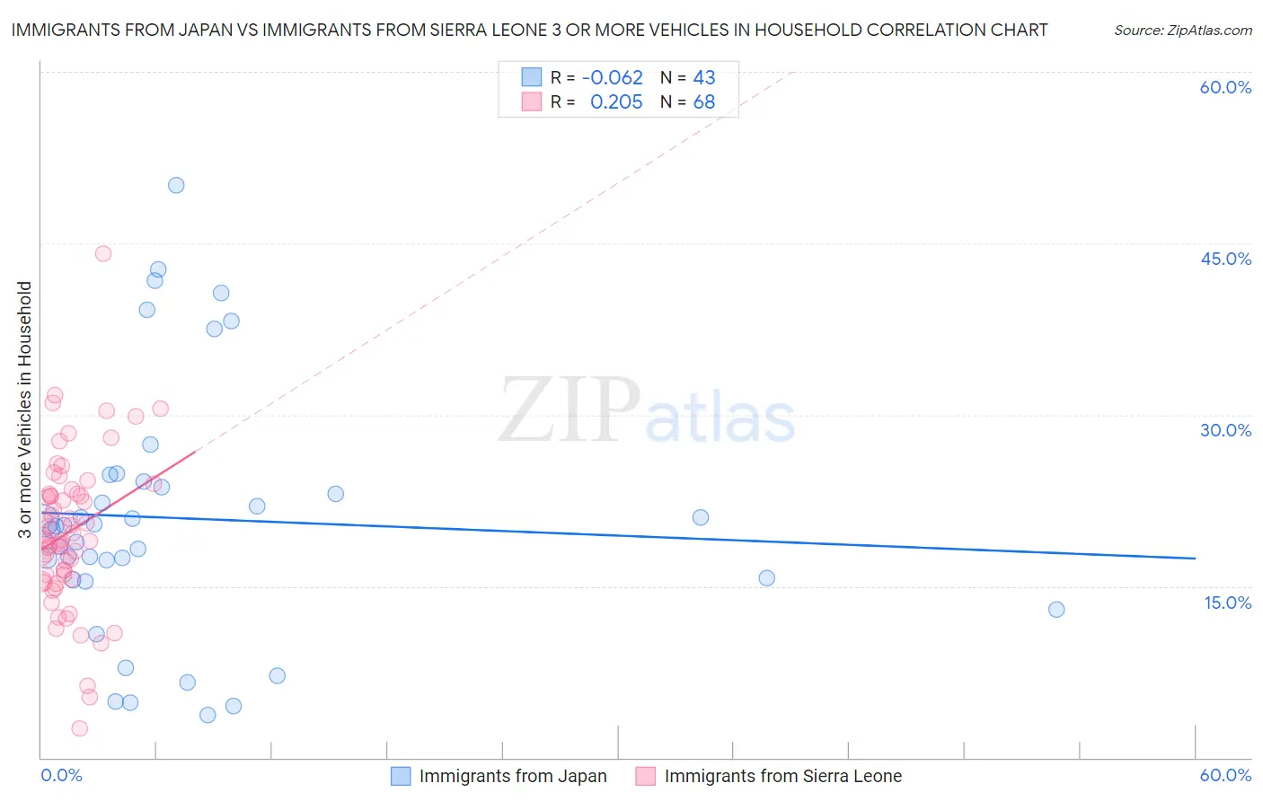 Immigrants from Japan vs Immigrants from Sierra Leone 3 or more Vehicles in Household