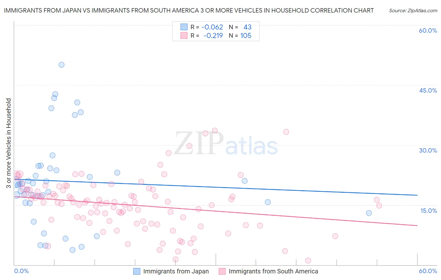 Immigrants from Japan vs Immigrants from South America 3 or more Vehicles in Household