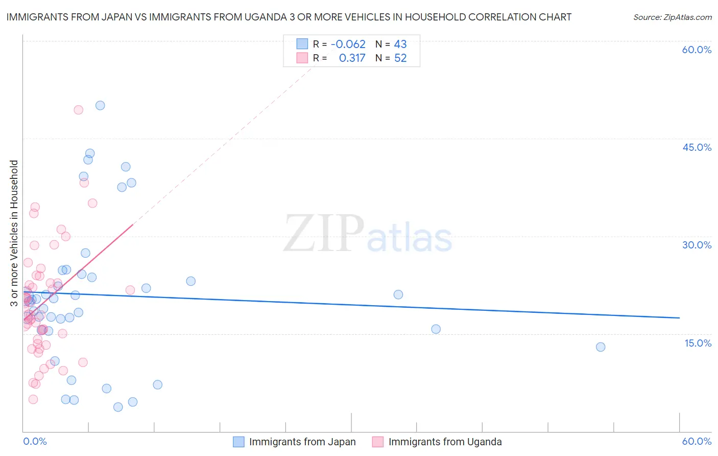 Immigrants from Japan vs Immigrants from Uganda 3 or more Vehicles in Household