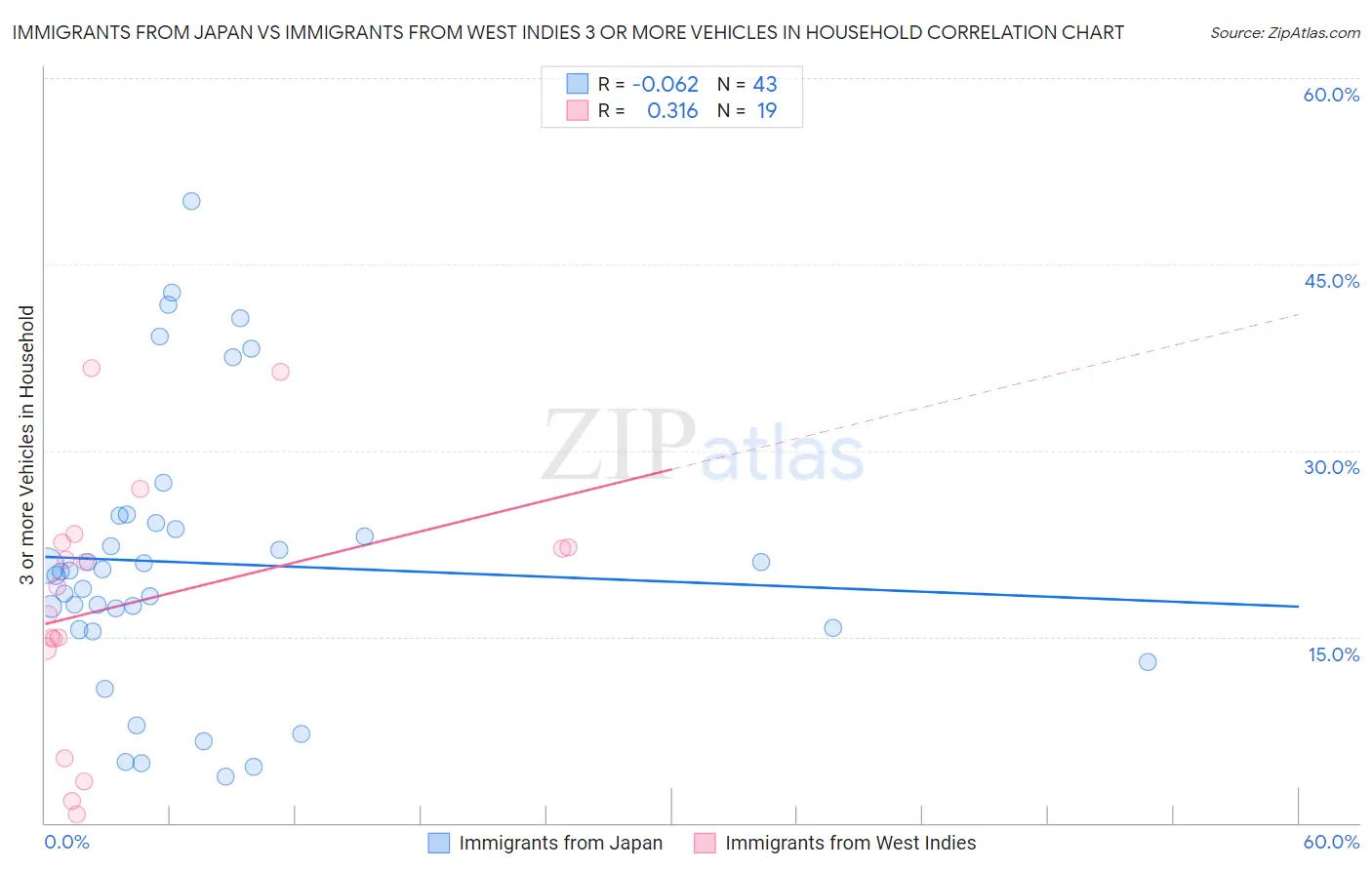 Immigrants from Japan vs Immigrants from West Indies 3 or more Vehicles in Household