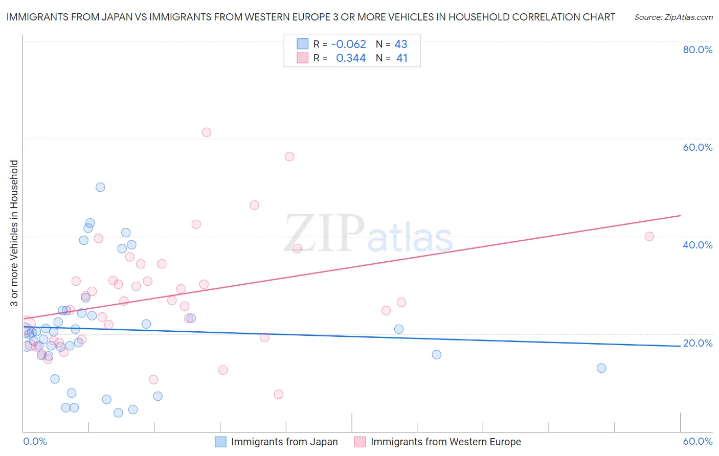 Immigrants from Japan vs Immigrants from Western Europe 3 or more Vehicles in Household