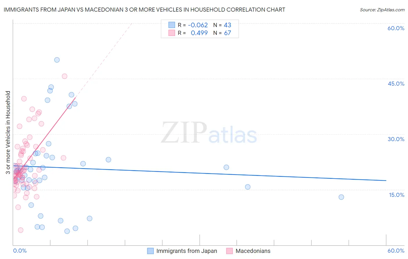 Immigrants from Japan vs Macedonian 3 or more Vehicles in Household