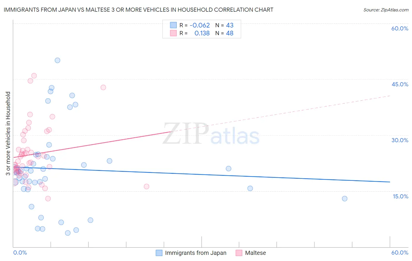 Immigrants from Japan vs Maltese 3 or more Vehicles in Household