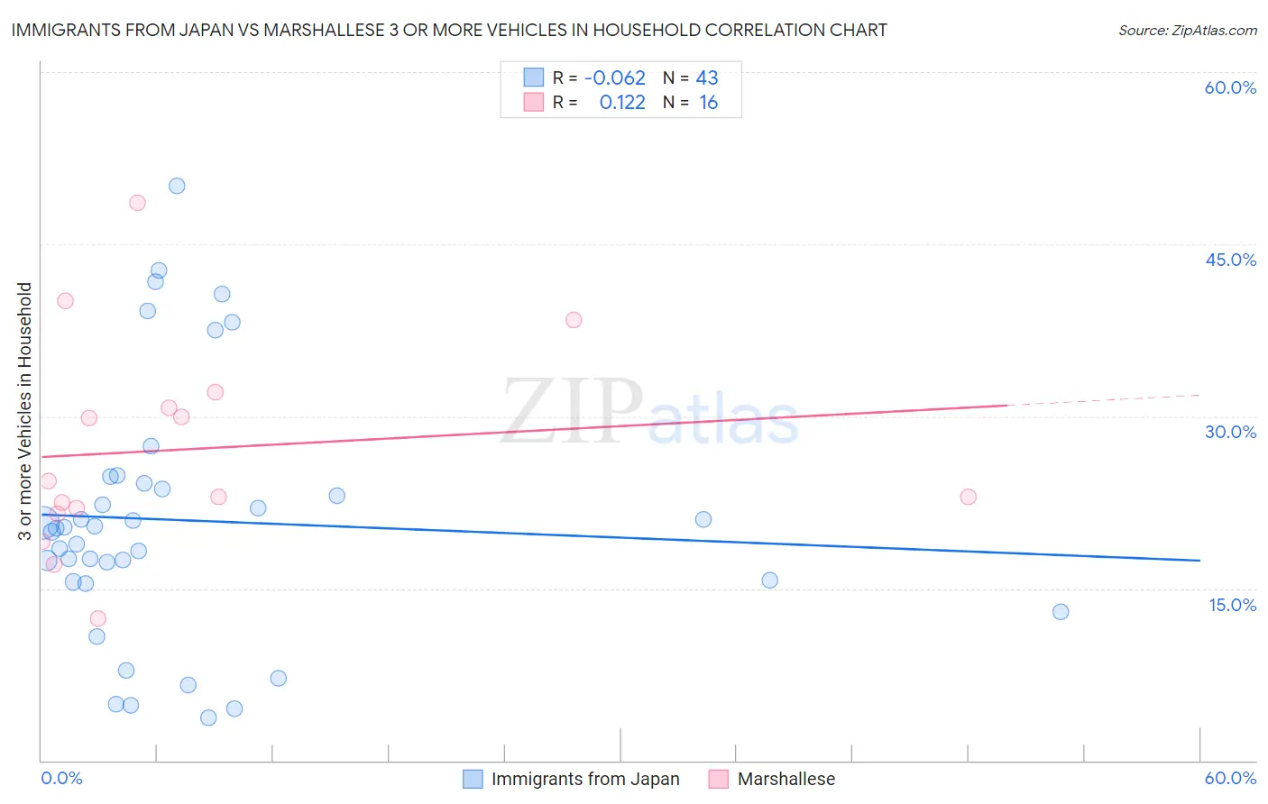 Immigrants from Japan vs Marshallese 3 or more Vehicles in Household