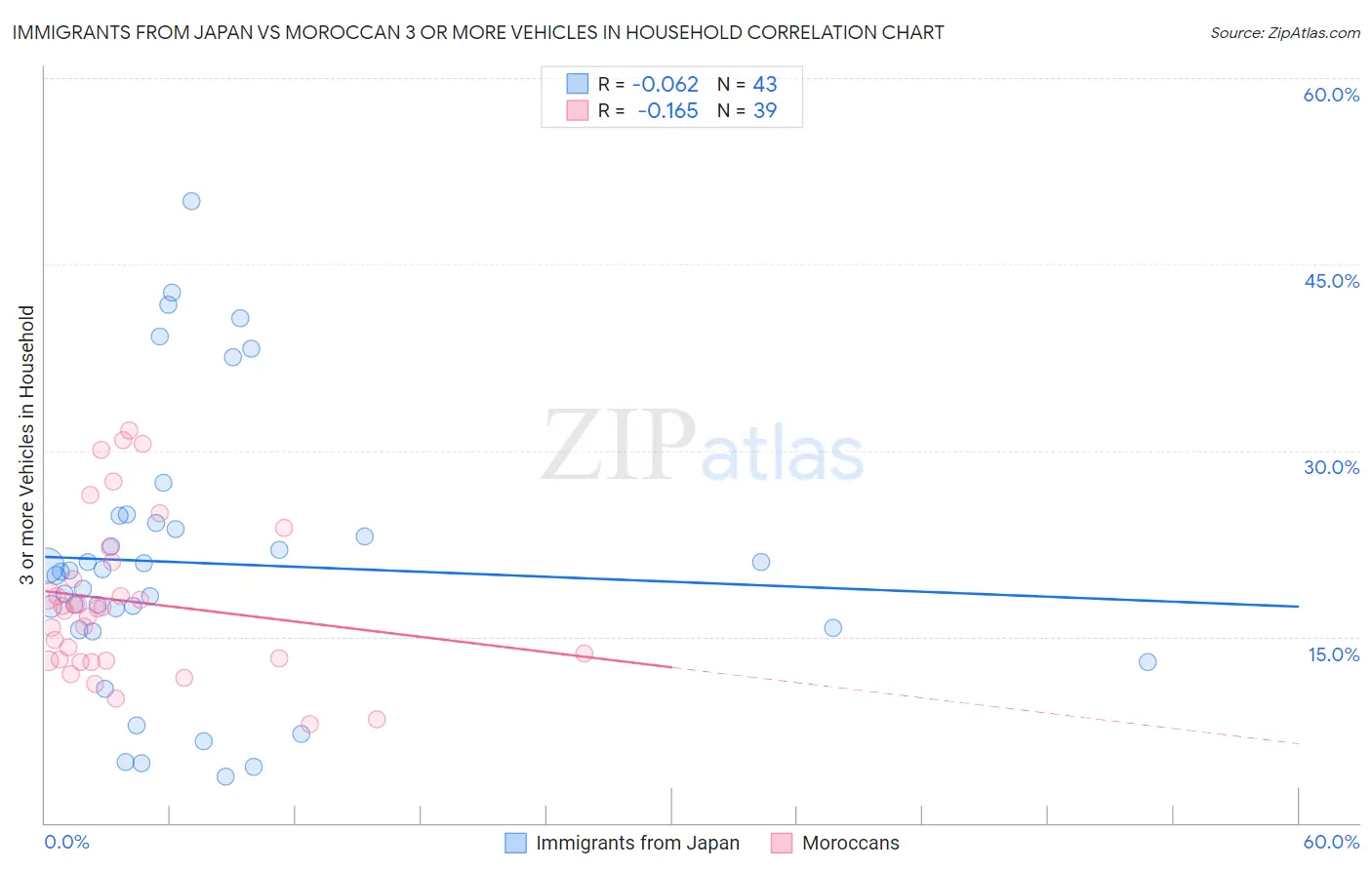 Immigrants from Japan vs Moroccan 3 or more Vehicles in Household