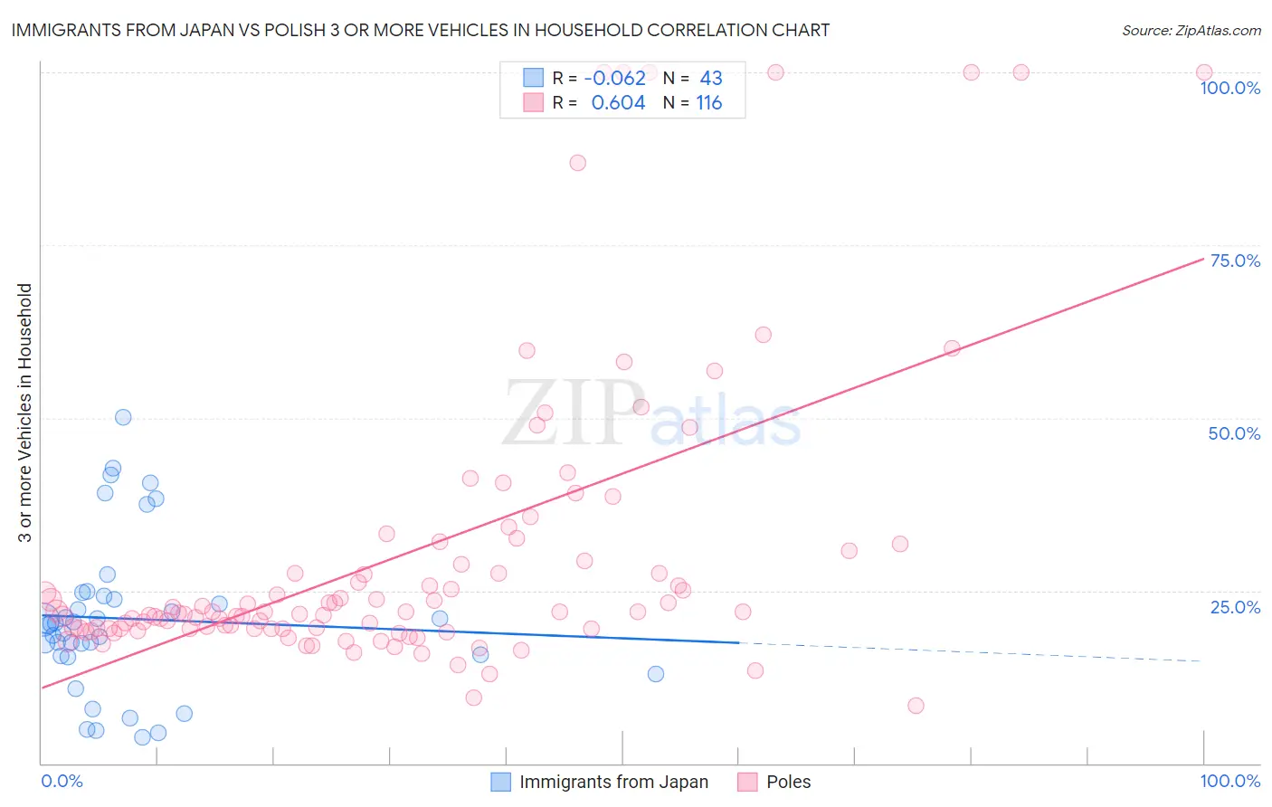 Immigrants from Japan vs Polish 3 or more Vehicles in Household