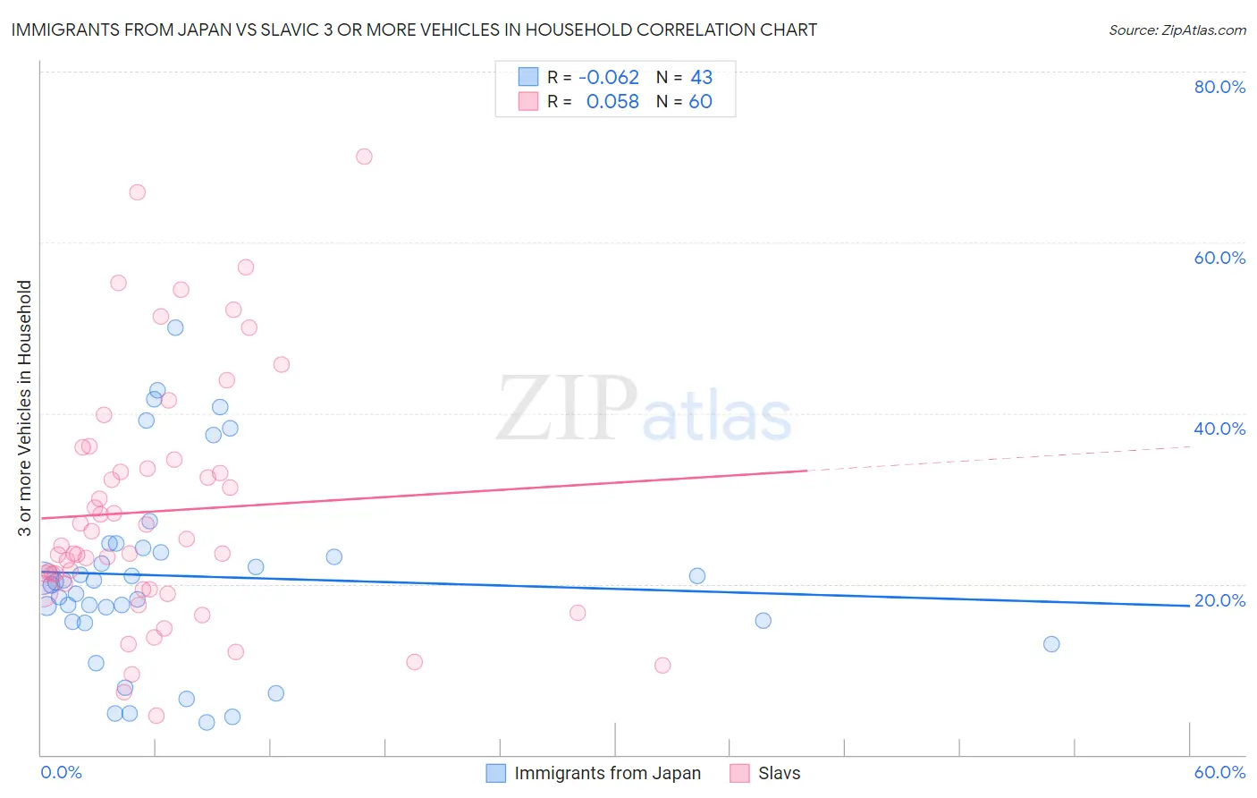 Immigrants from Japan vs Slavic 3 or more Vehicles in Household