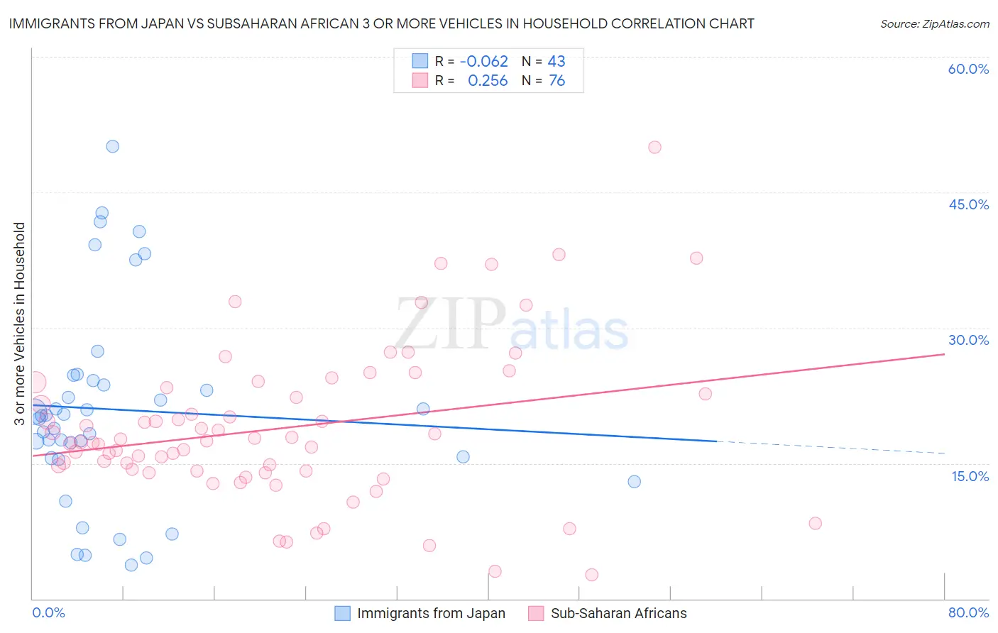 Immigrants from Japan vs Subsaharan African 3 or more Vehicles in Household