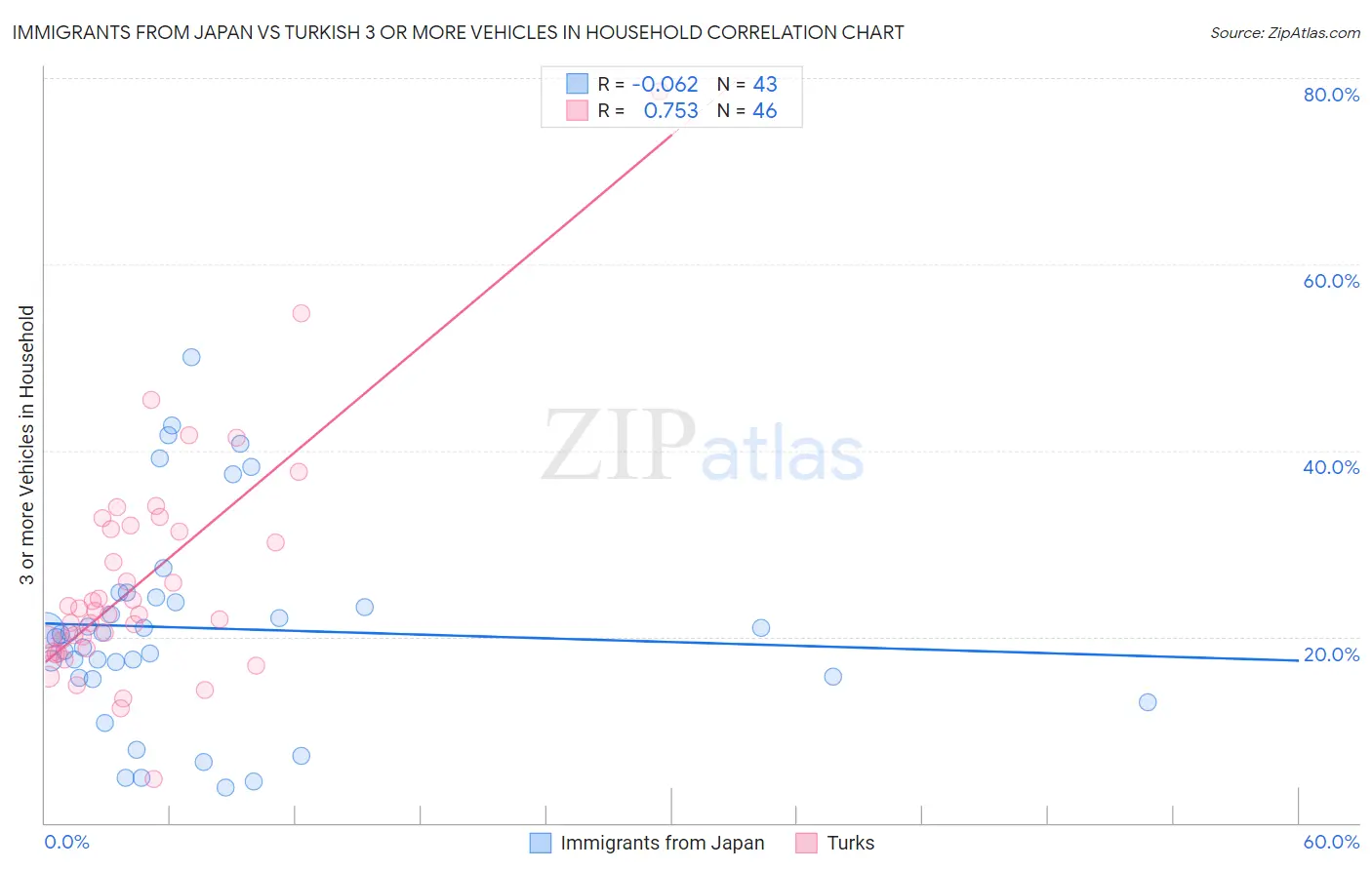 Immigrants from Japan vs Turkish 3 or more Vehicles in Household