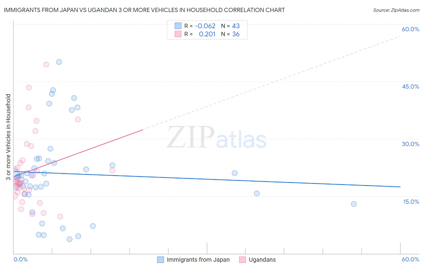 Immigrants from Japan vs Ugandan 3 or more Vehicles in Household