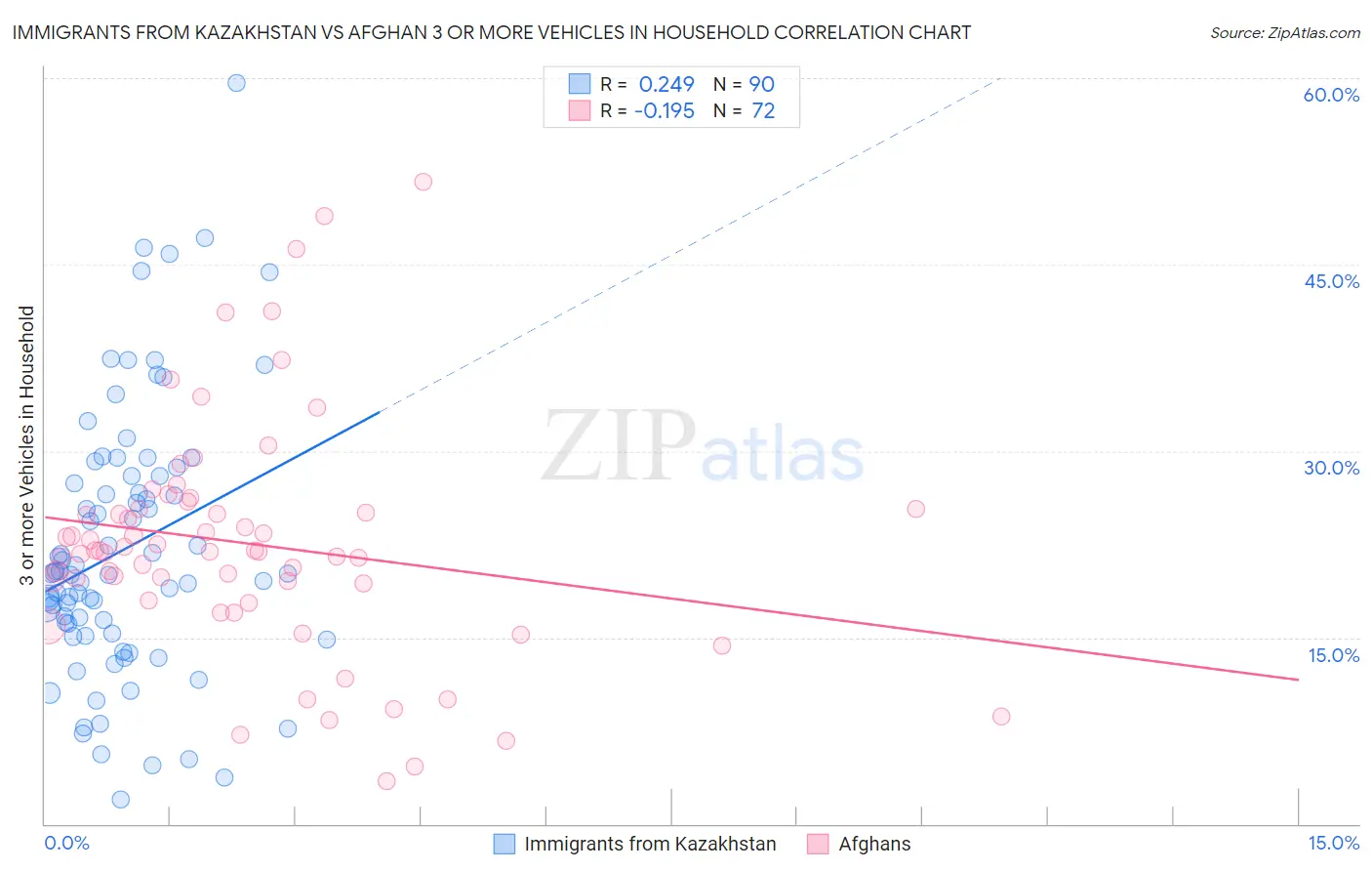 Immigrants from Kazakhstan vs Afghan 3 or more Vehicles in Household