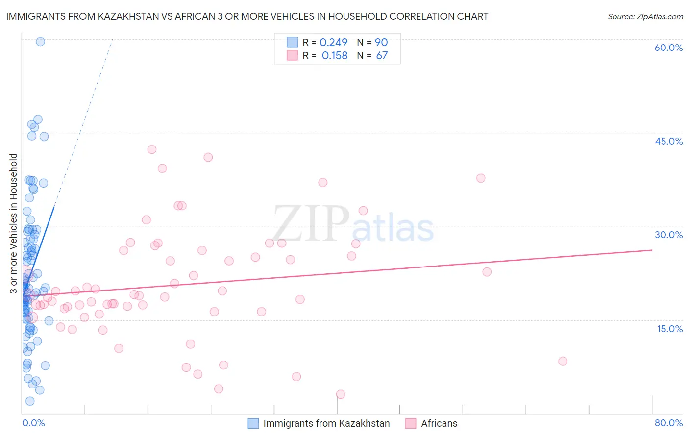 Immigrants from Kazakhstan vs African 3 or more Vehicles in Household