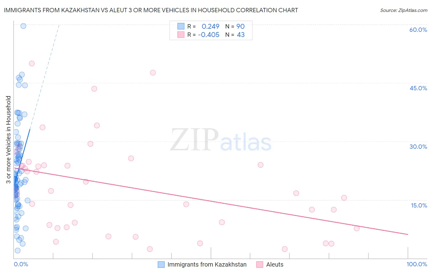 Immigrants from Kazakhstan vs Aleut 3 or more Vehicles in Household