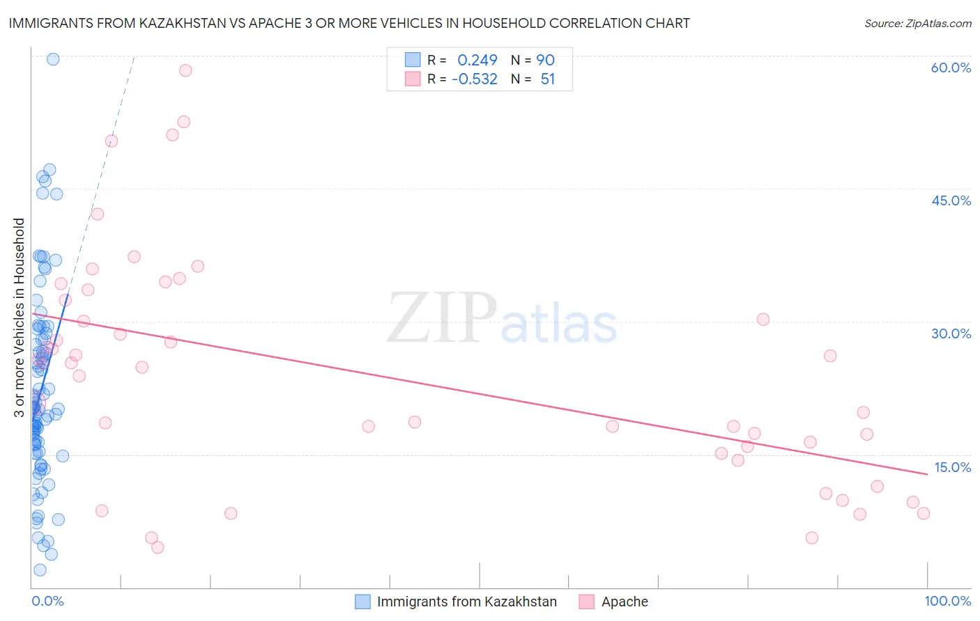 Immigrants from Kazakhstan vs Apache 3 or more Vehicles in Household