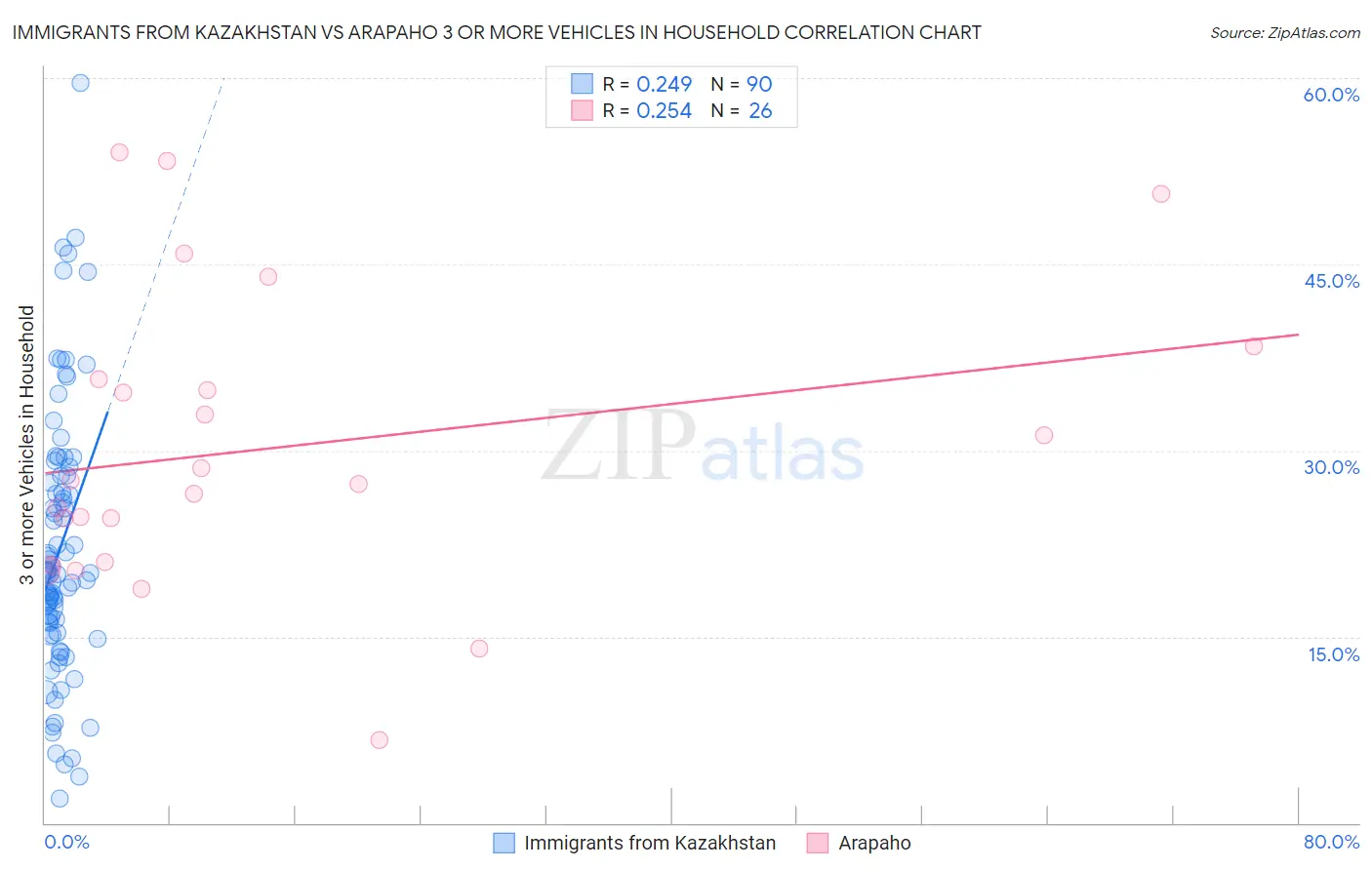 Immigrants from Kazakhstan vs Arapaho 3 or more Vehicles in Household