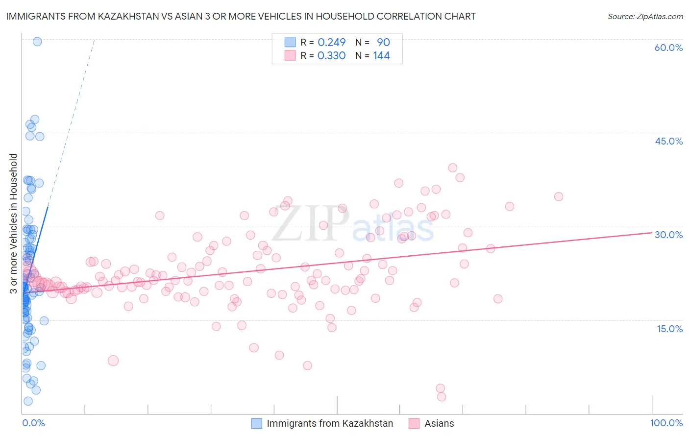 Immigrants from Kazakhstan vs Asian 3 or more Vehicles in Household
