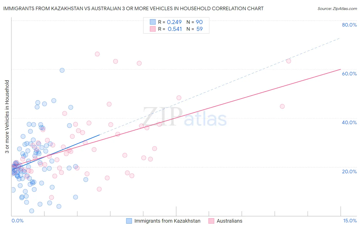 Immigrants from Kazakhstan vs Australian 3 or more Vehicles in Household