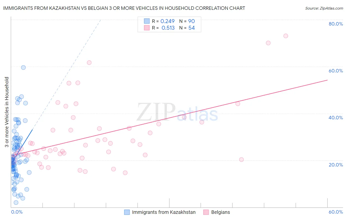 Immigrants from Kazakhstan vs Belgian 3 or more Vehicles in Household