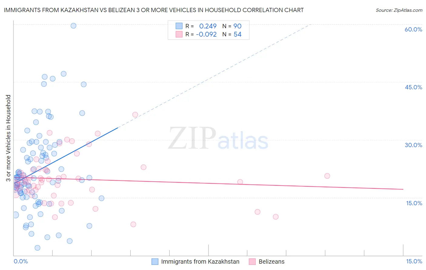 Immigrants from Kazakhstan vs Belizean 3 or more Vehicles in Household