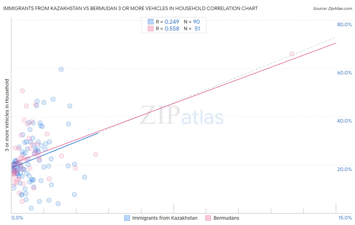 Immigrants from Kazakhstan vs Bermudan 3 or more Vehicles in Household