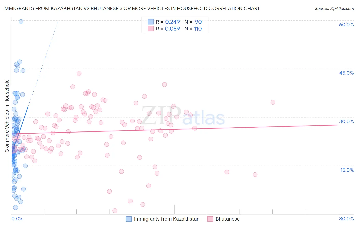 Immigrants from Kazakhstan vs Bhutanese 3 or more Vehicles in Household