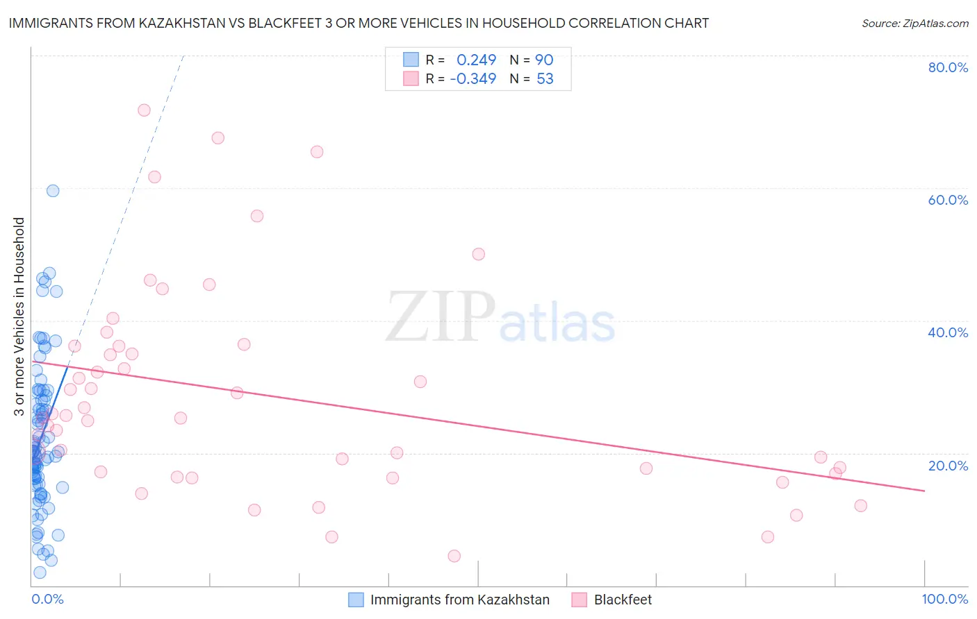 Immigrants from Kazakhstan vs Blackfeet 3 or more Vehicles in Household