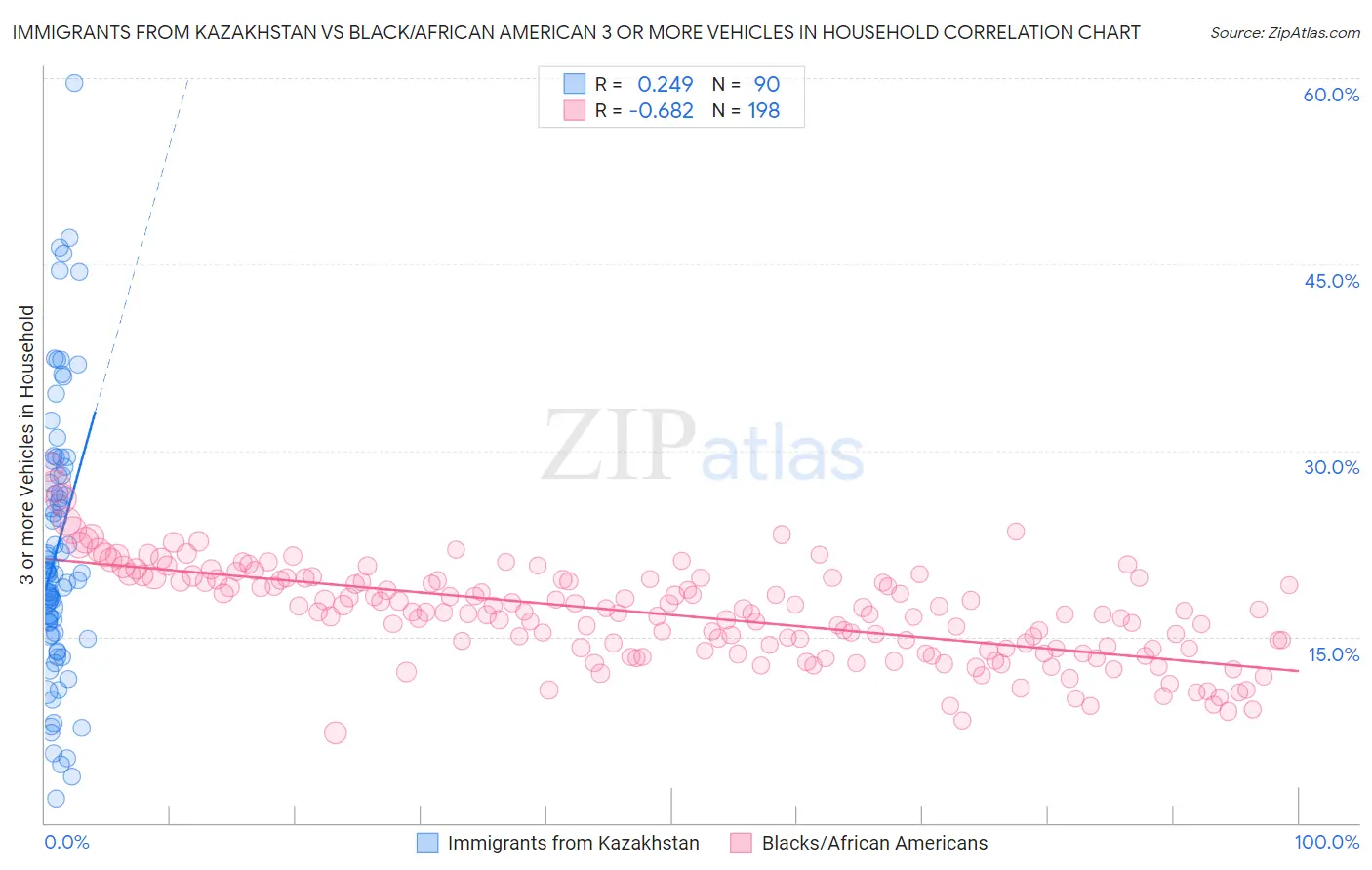 Immigrants from Kazakhstan vs Black/African American 3 or more Vehicles in Household