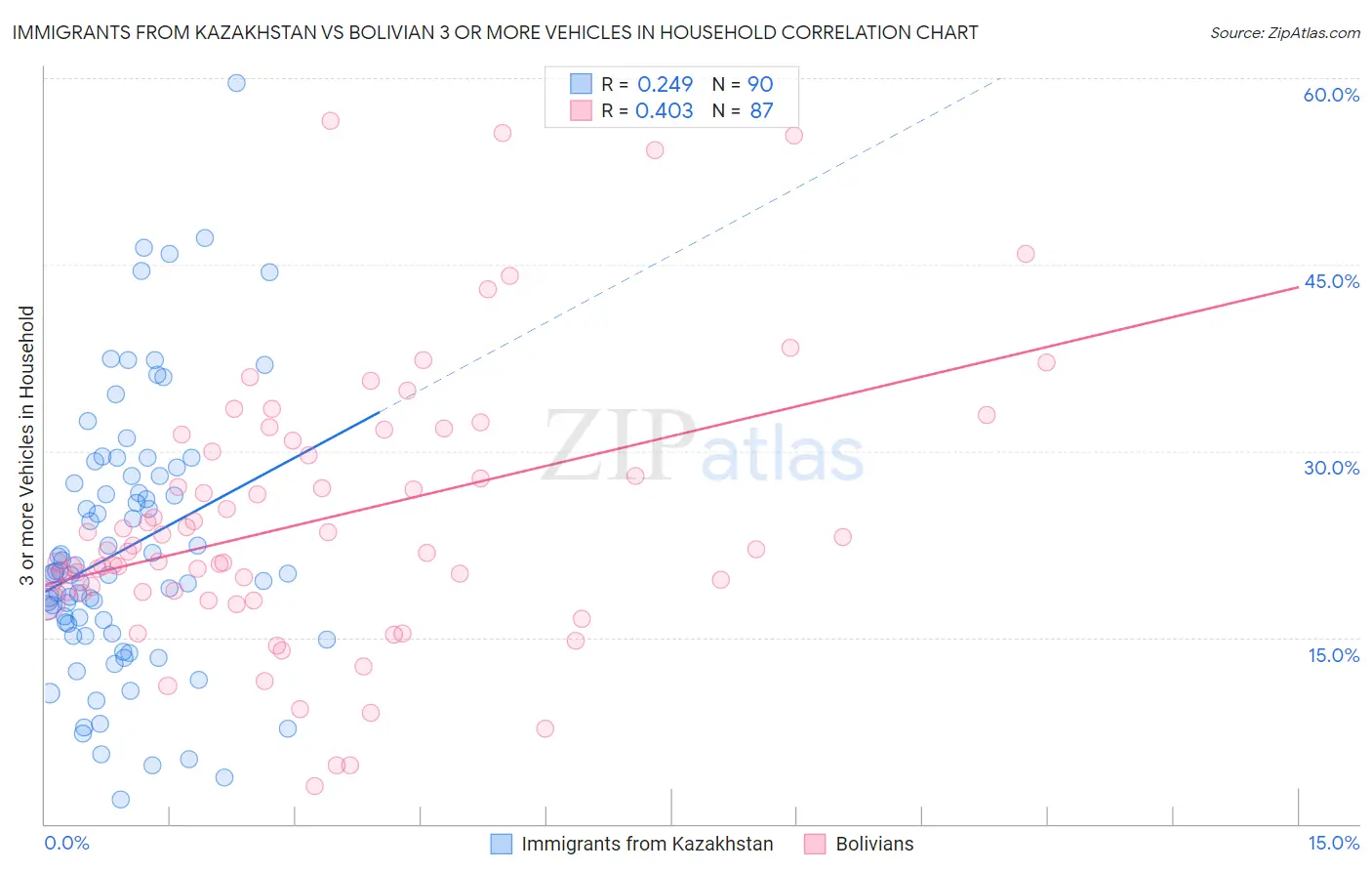 Immigrants from Kazakhstan vs Bolivian 3 or more Vehicles in Household