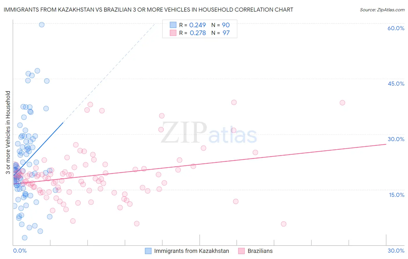 Immigrants from Kazakhstan vs Brazilian 3 or more Vehicles in Household