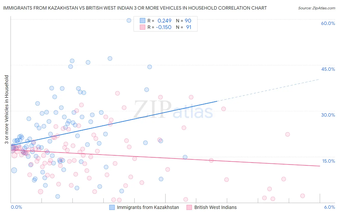 Immigrants from Kazakhstan vs British West Indian 3 or more Vehicles in Household