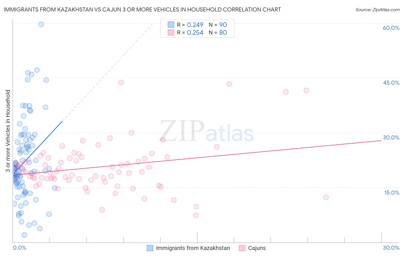 Immigrants from Kazakhstan vs Cajun 3 or more Vehicles in Household