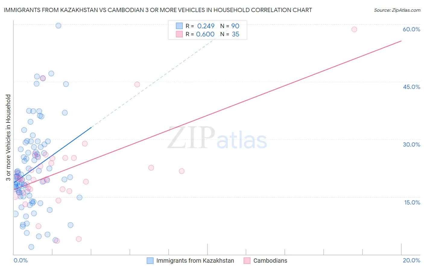 Immigrants from Kazakhstan vs Cambodian 3 or more Vehicles in Household