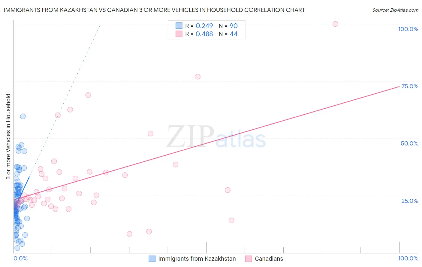 Immigrants from Kazakhstan vs Canadian 3 or more Vehicles in Household