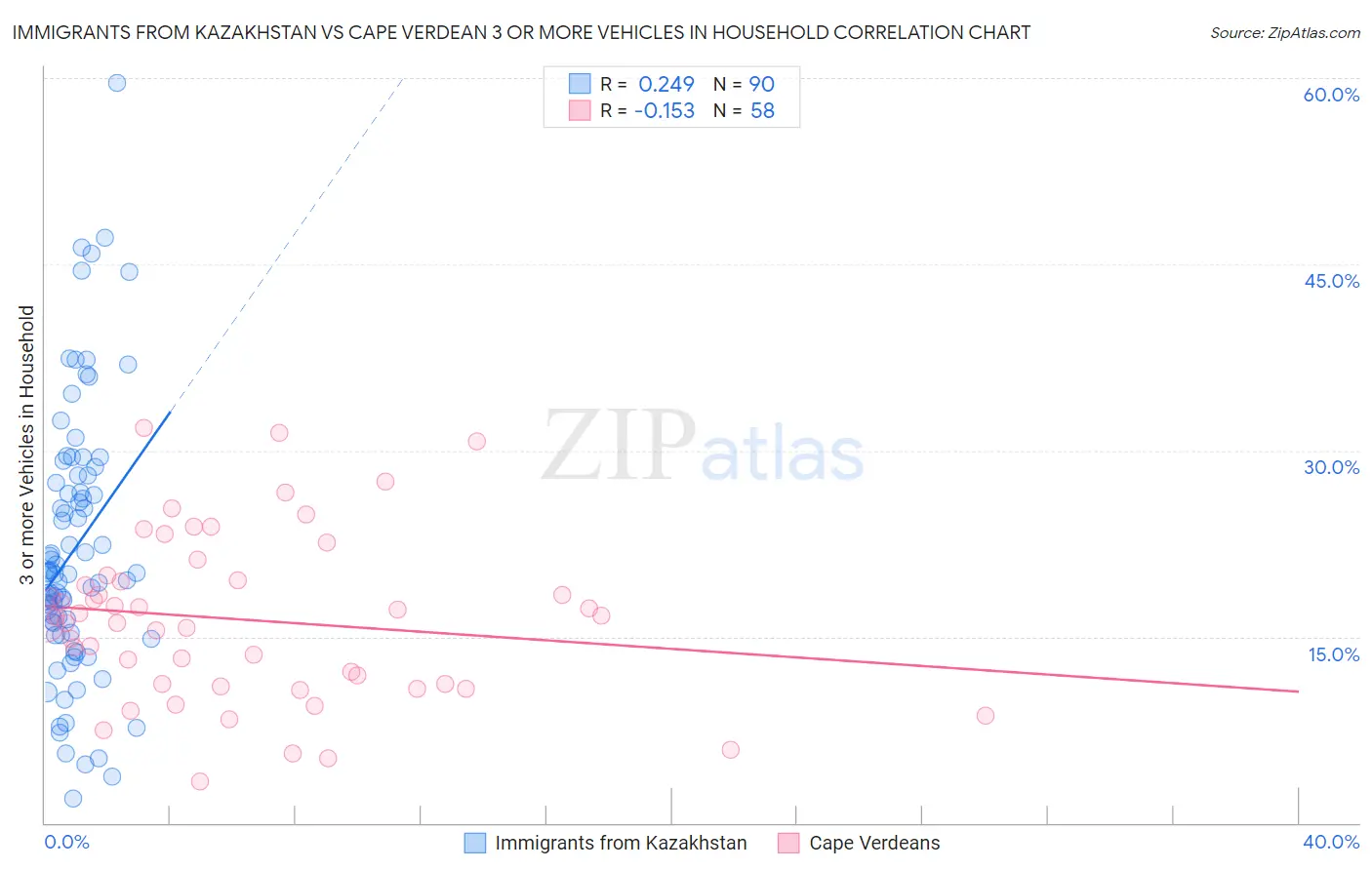 Immigrants from Kazakhstan vs Cape Verdean 3 or more Vehicles in Household
