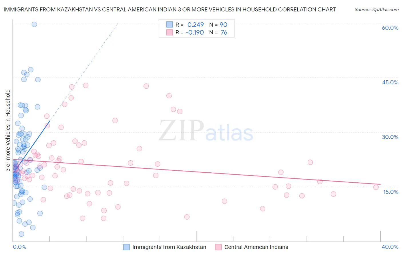 Immigrants from Kazakhstan vs Central American Indian 3 or more Vehicles in Household