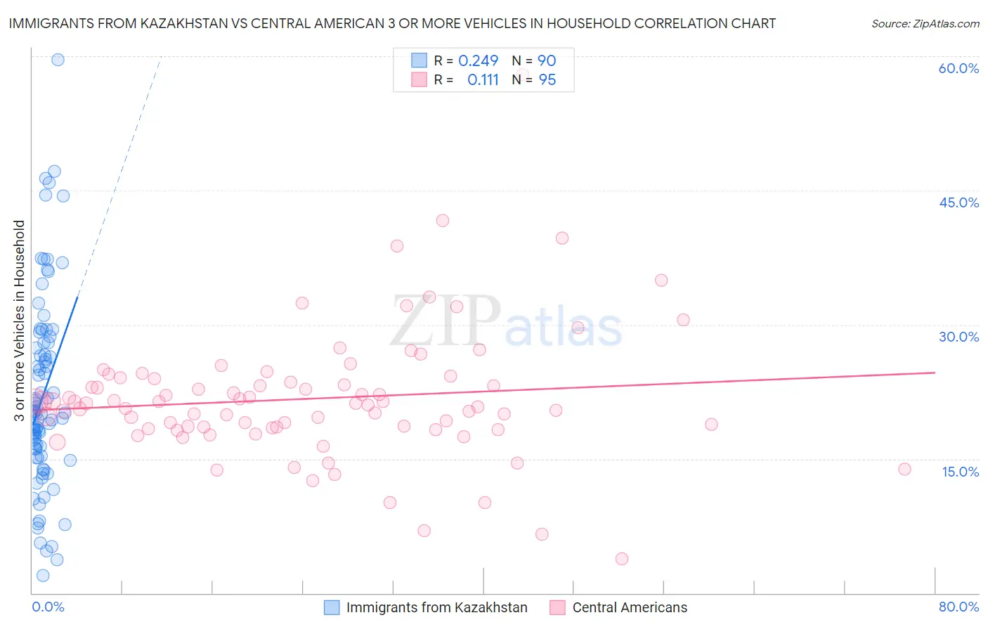 Immigrants from Kazakhstan vs Central American 3 or more Vehicles in Household